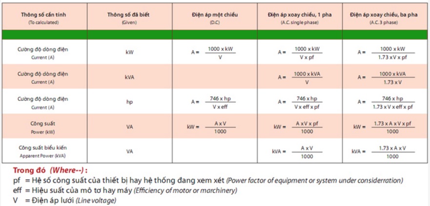 Công thức tính công suất dòng điện cho cầu trục và thông qua mức điện áp ta sẽ chọn được tiết điện lõi đồng truyền tải điện